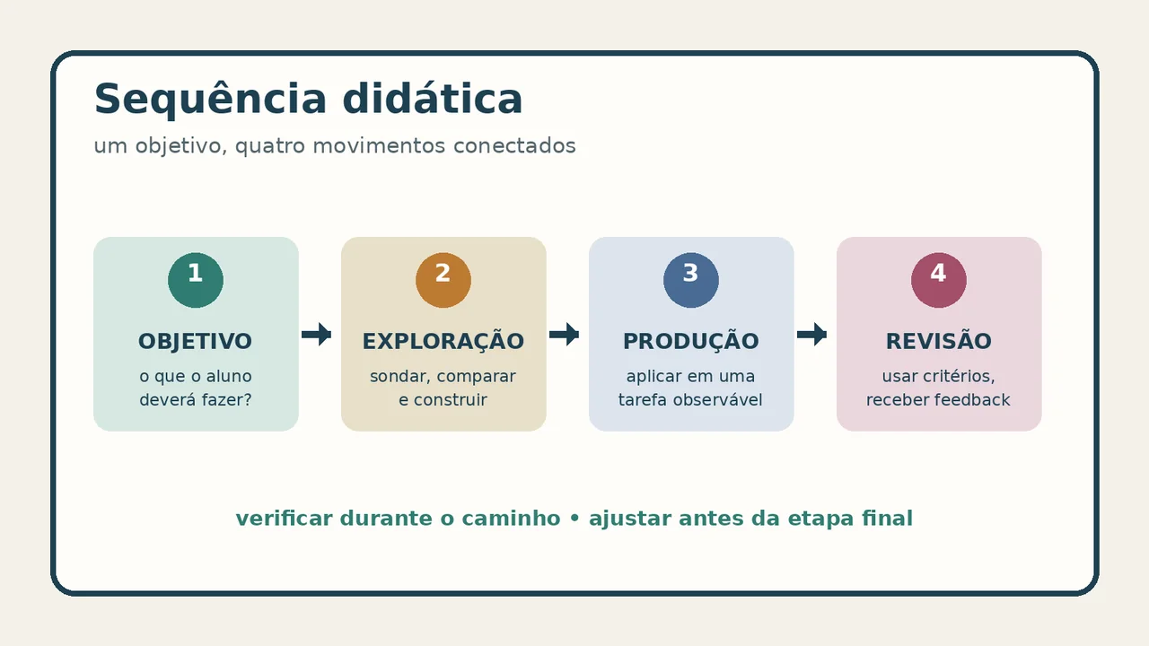 Diagrama de uma sequência didática em quatro etapas: objetivo, exploração, produção e revisão