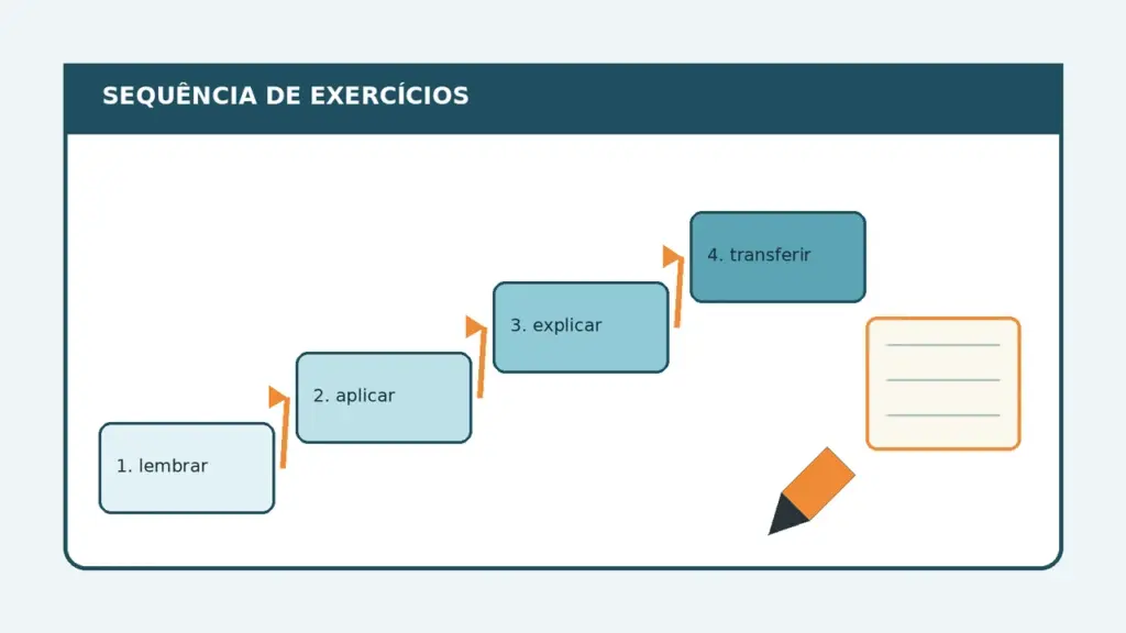 Escada com quatro etapas para organizar exercícios: lembrar, aplicar, explicar e transferir, acompanhada de caderno e lápis