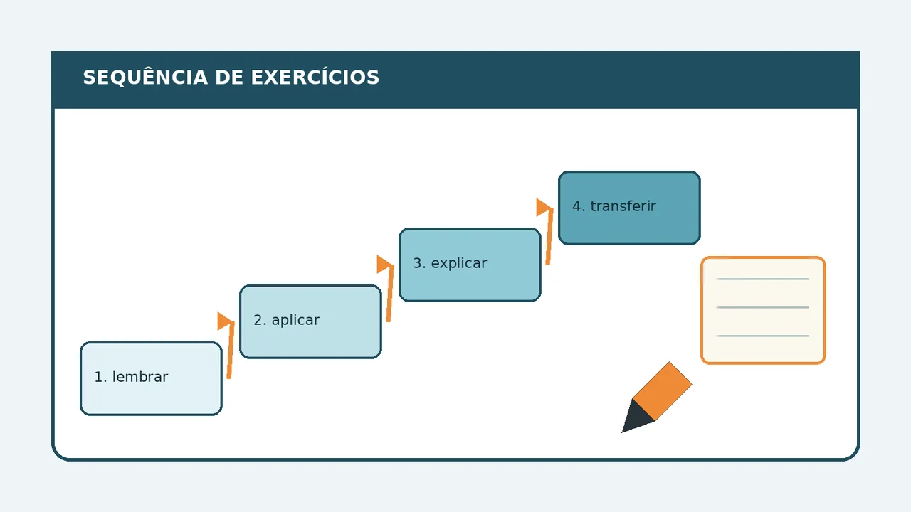 Escada com quatro etapas para organizar exercícios: lembrar, aplicar, explicar e transferir, acompanhada de caderno e lápis