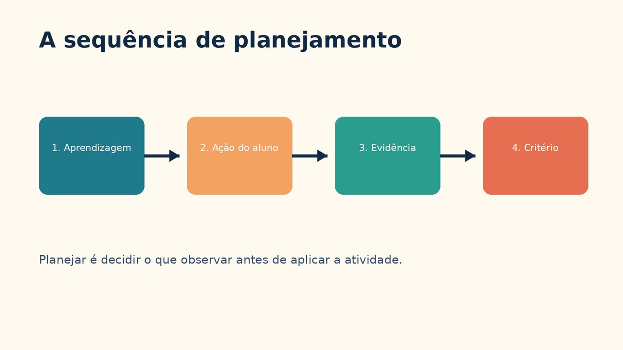 Sequência visual de planejamento com aprendizagem, ação do aluno, evidência e critério