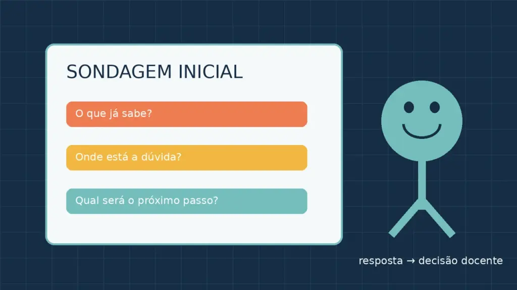 Quadro com três perguntas para sondagem inicial e uma seta relacionando resposta à decisão docente