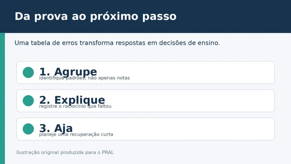 Ilustração com três passos para transformar erros de prova em decisões de ensino: agrupar, explicar e agir.