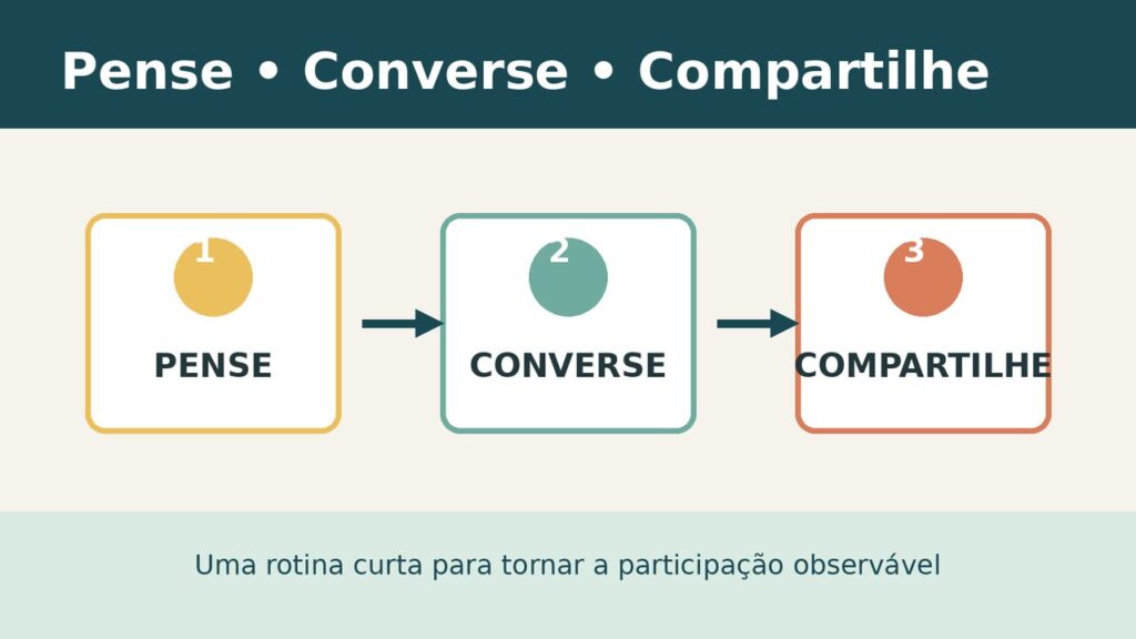 Diagrama com três etapas: pense, converse e compartilhe, representando uma rotina de participação em sala de aula