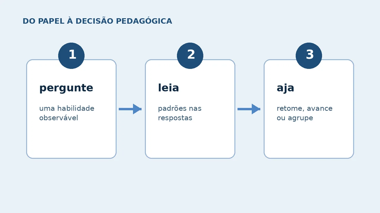 Fluxo visual: perguntar, ler respostas e agir na aula seguinte