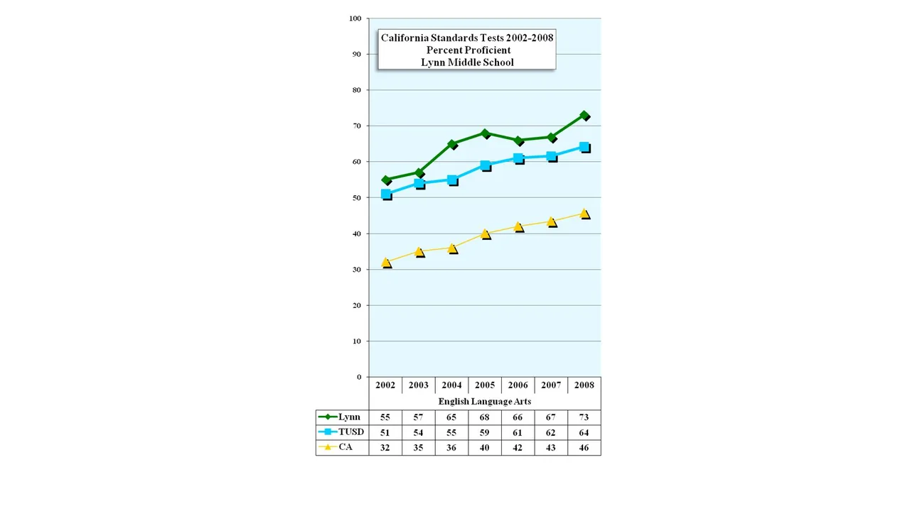 Gráfico de linhas com séries de desempenho ao longo dos anos
