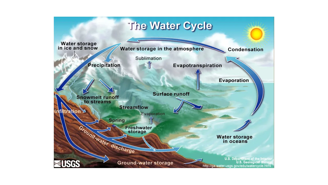 Diagrama do ciclo da água com evaporação, condensação, precipitação, infiltração e escoamento.