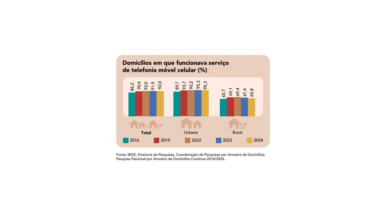 Gráfico do IBGE sobre domicílios com serviço de telefonia móvel celular, separado entre total, áreas urbanas e áreas rurais